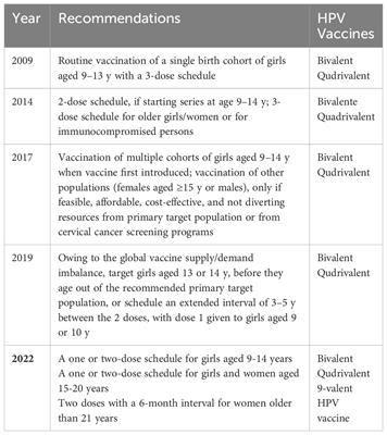 Cervical cancer prevention by vaccination: review